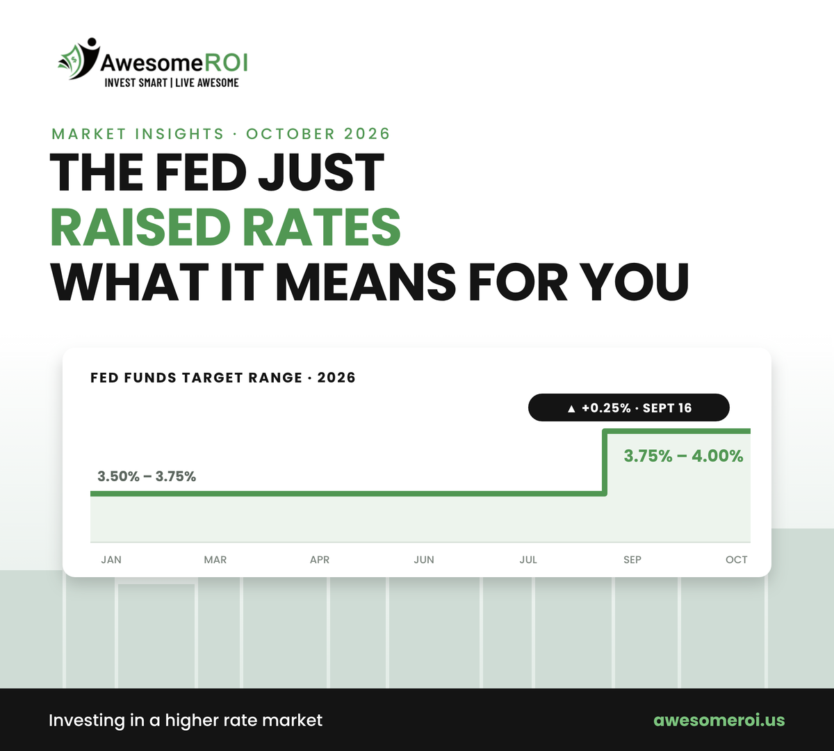 The Fed Just Raised Rates: What It Means for Real Estate Investors in 2026